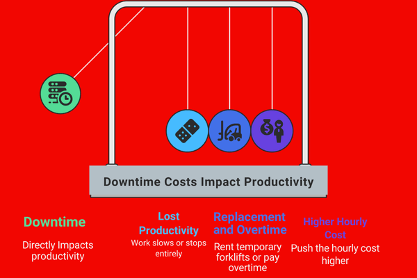 Downtime Costs