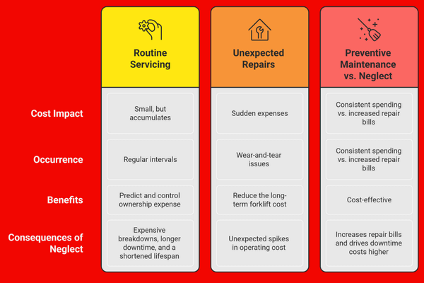 Forklift Maintenance Cost & Repairs
